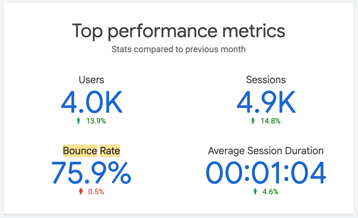 Analytics showing bounce rate journey from 75.9% to 35.8%