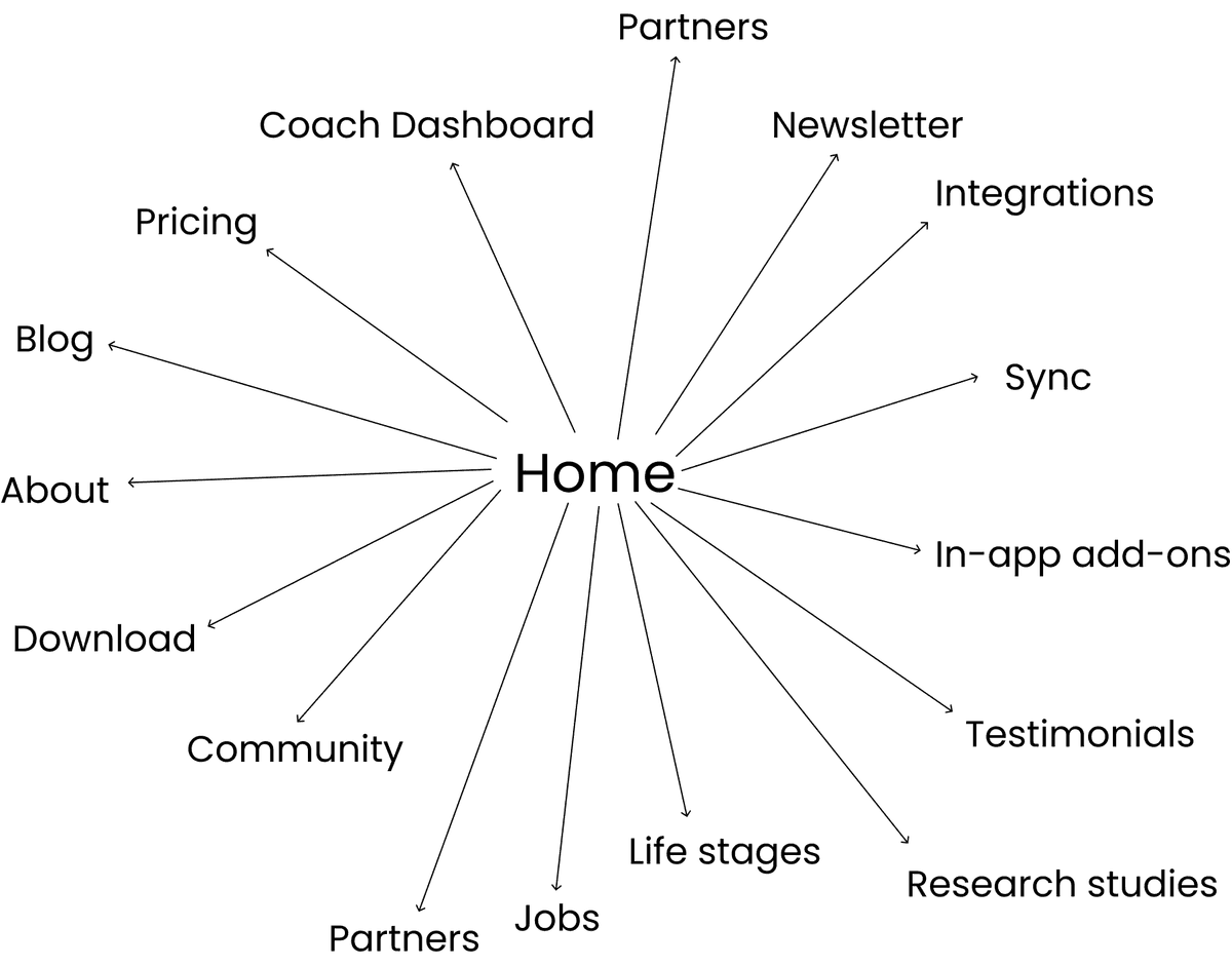 Old information architecture: product-focused, scattered across 8+ nav items
