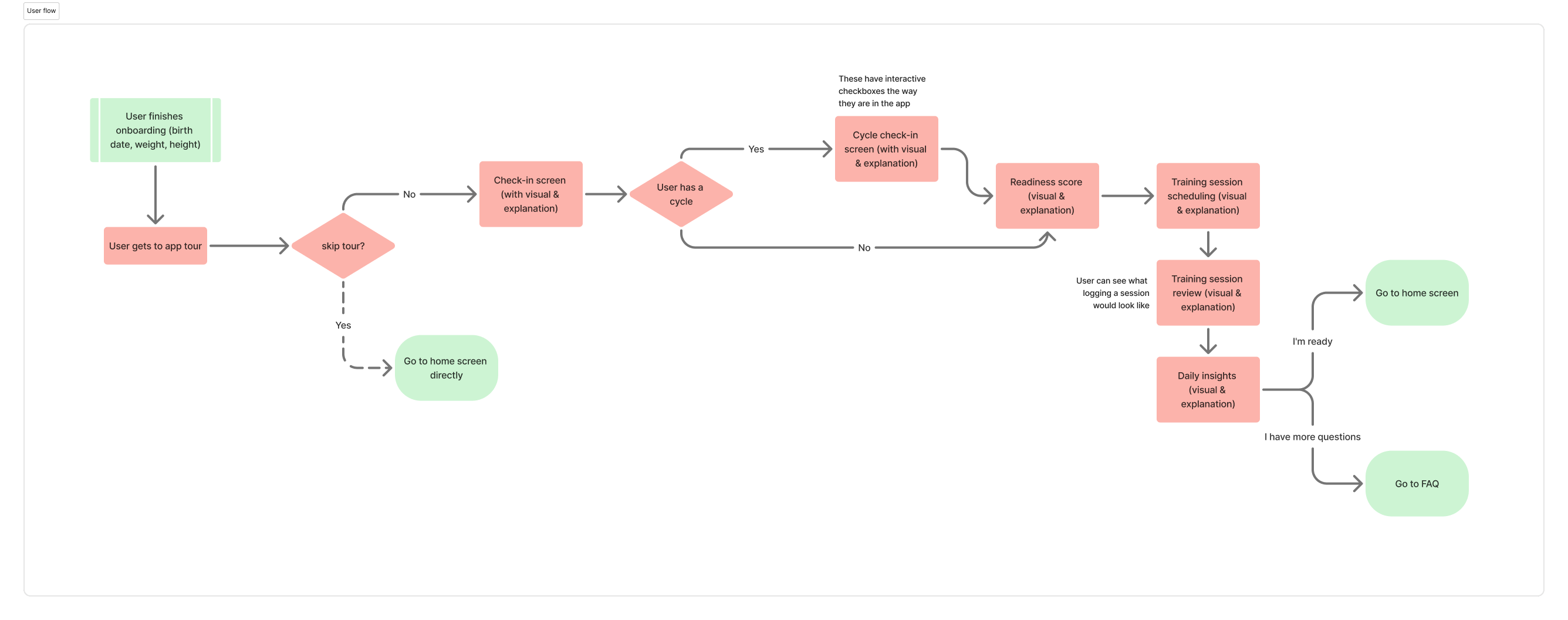 User flows presented to development