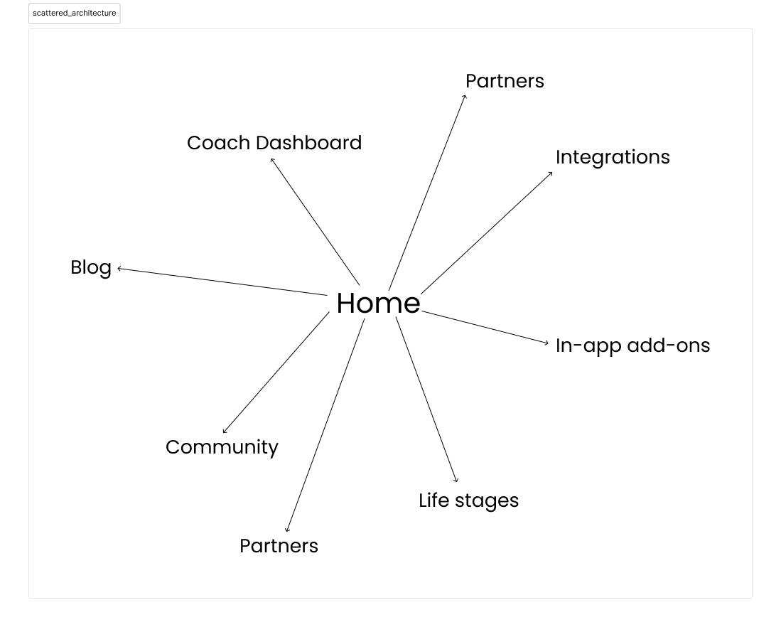 diagram of the website's architecture when we started the project